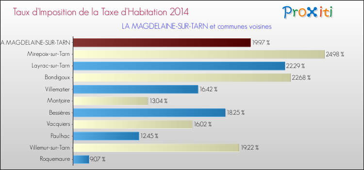 Taux d'imposition de la taxe d'habitation 2014 pour LA MAGDELAINE-SUR-TARN et les communes proches Comparaison des taux d'imposition de la taxe d'habitation 2014 pour LA MAGDELAINE-SUR-TARN et les communes voisines