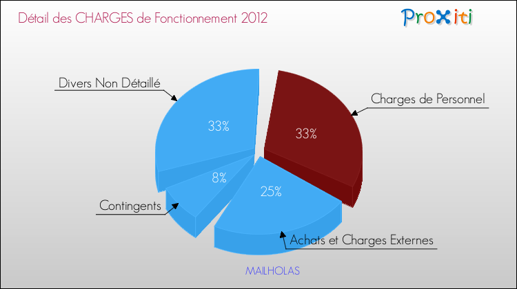 Décomposition des Charges de Fonctionnement 2012 de la commune de MAILHOLAS Charges de Fonctionnement 2012 pour la commune de MAILHOLAS