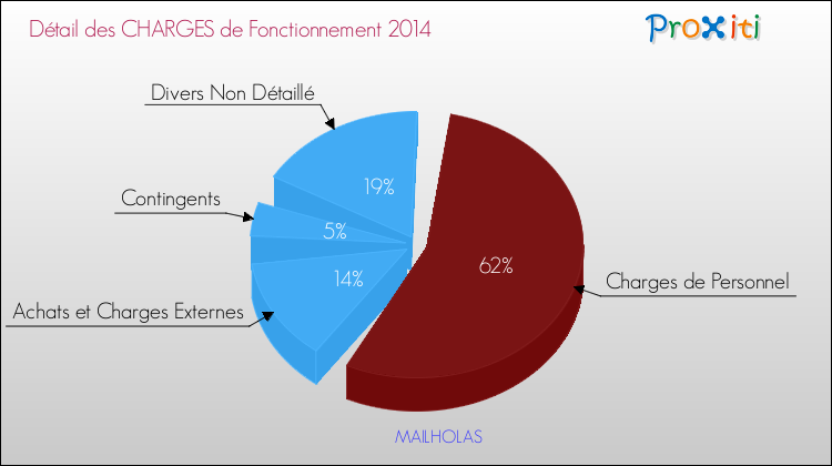Décomposition des Charges de Fonctionnement 2014 de la commune de MAILHOLAS Charges de Fonctionnement 2014 pour la commune de MAILHOLAS