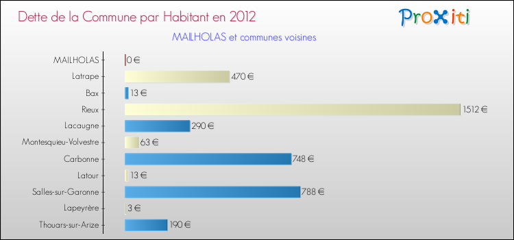Dette par habitant de la commune en 2012 pour MAILHOLAS et les communes proches Comparaison de la dette par habitant de la commune en 2012 pour MAILHOLAS et les communes voisines