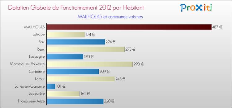 Montant des dotations globales de fonctionnement DGF par Habitant pour MAILHOLAS et les communes proches Comparaison des des dotations globales de fonctionnement DGF par habitant pour MAILHOLAS et les communes voisines