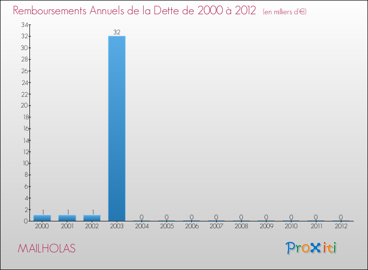 Evolution de l'annuité de la dette pour la commune de MAILHOLAS de 2000 à 2012 Annuités de la dette pour MAILHOLAS de 2000 à 2012