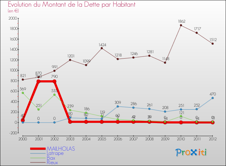 Evolution de la dette par habitant pour la commune de MAILHOLAS et les communes proches de 2000 à 2012 Comparaison de la dette par habitant pour MAILHOLAS et les communes voisines de 2000 à 2012