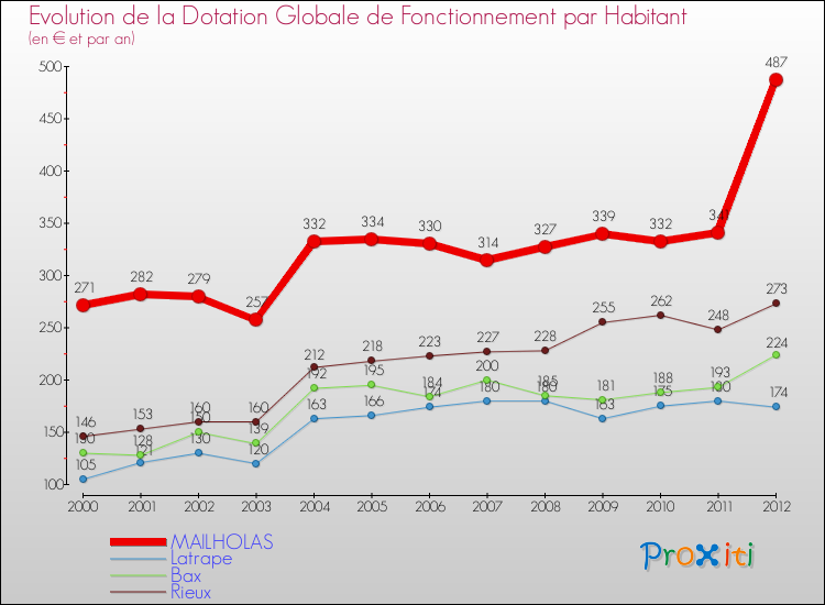 Evolution et montant de la dotation globale de fonctionnement par Habitant pour MAILHOLAS et les communes proches Comparaison des dotations globales de fonctionnement par habitant pour MAILHOLAS et les communes voisines