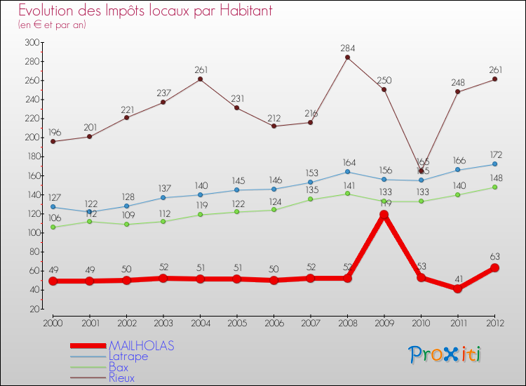 Evolution et montant des impôts locaux par Habitant pour MAILHOLAS et les communes proches Comparaison des impôts locaux par habitant pour MAILHOLAS et les communes voisines