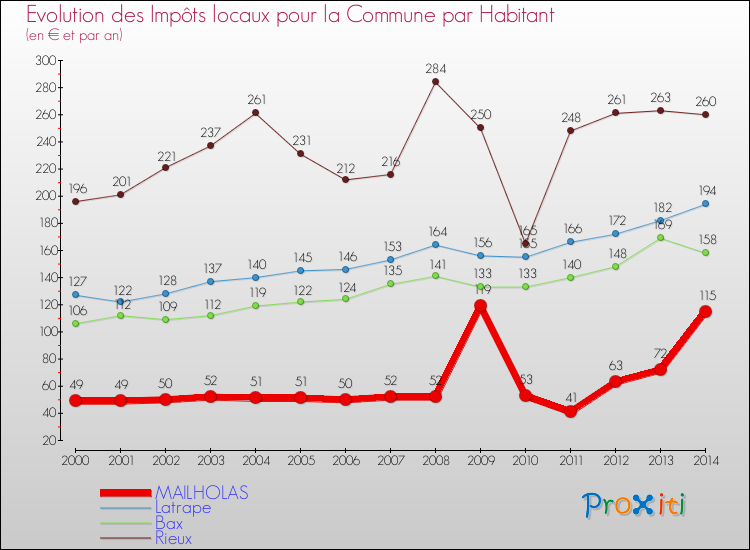 Evolution et montant des impôts locaux par Habitant pour MAILHOLAS et les communes proches de 2000 à 2014 Comparaison des impôts locaux par habitant pour MAILHOLAS et les communes voisines de 2000 à 2014