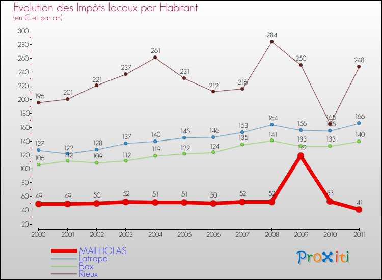 Evolution et montant des impôts locaux par Habitant pour MAILHOLAS et les communes proches Comparaison des impôts locaux par habitant pour MAILHOLAS et les communes voisines