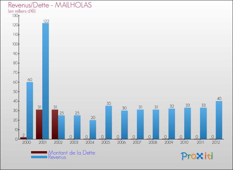 Evolution comparée de la dette et des revenus pour la commune de MAILHOLAS de 2000 à 2012 Comparaison de la dette et des revenus pour MAILHOLAS de 2000 à 2012