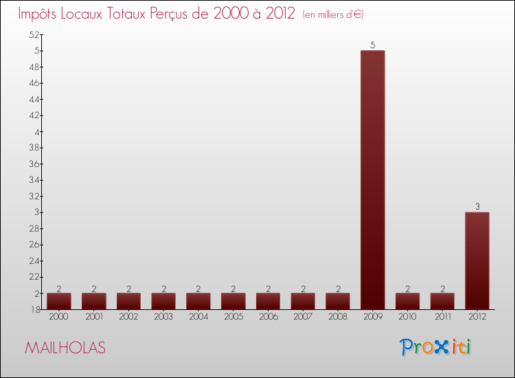 Evolution des Impôts Locaux pour la commune de MAILHOLAS de 2000 à 2012 Evolution des Impôts Locaux pour MAILHOLAS de 2000 à 2012