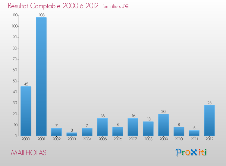 Evolution du résultat comptable pour la commune de MAILHOLAS de 2000 à 2012 Evolution du résultat comptable pour MAILHOLAS de 2000 à 2012