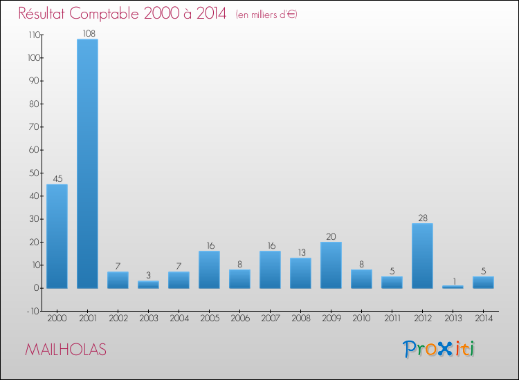 Evolution du résultat comptable pour la commune de MAILHOLAS de 2000 à 2014 Evolution du résultat comptable pour MAILHOLAS de 2000 à 2014