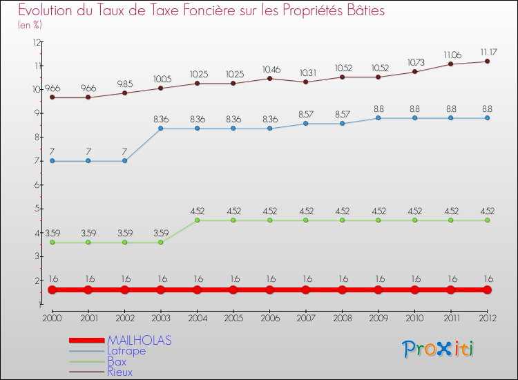 Evolution du taux de la taxe foncière sur le bati pour MAILHOLAS et les communes proches de 2000 à 2012 Comparaison des taux de taxe foncière sur le bati pour MAILHOLAS et les communes voisines de 2000 à 2012