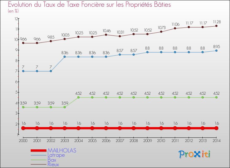 Evolution du taux de la taxe foncière sur le bati pour MAILHOLAS et les communes proches de 2000 à 2014 Comparaison des taux de taxe foncière sur le bati pour MAILHOLAS et les communes voisines de 2000 à 2014