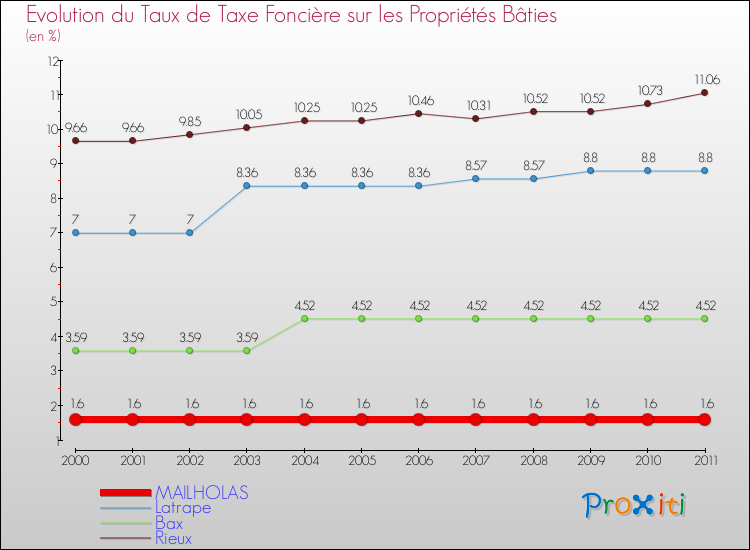 Evolution du taux de la taxe foncière sur le bati pour MAILHOLAS et les communes proches Comparaison des taux de taxe foncière sur le bati pour MAILHOLAS et les communes voisines
