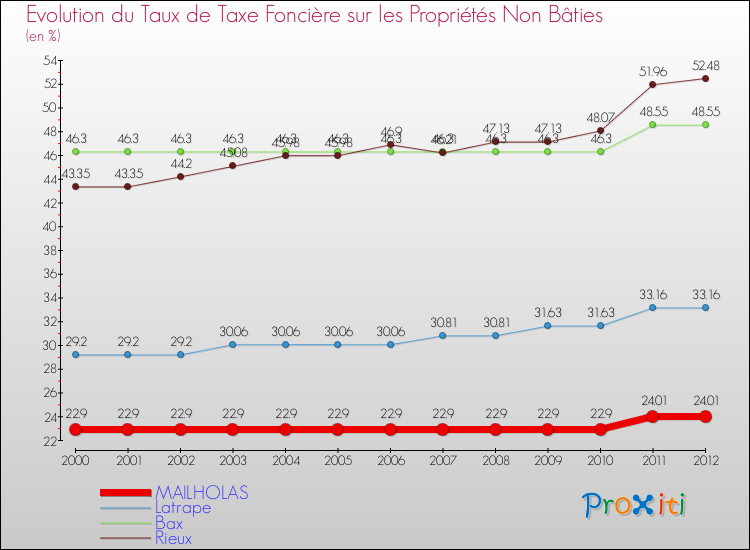 Evolution du taux de la taxe foncière sur les immeubles et terrains non batis pour MAILHOLAS et les communes proches de 2000 à 2012 Comparaison des taux de la taxe foncière sur les immeubles et terrains non batis pour MAILHOLAS et les communes voisines de 2000 à 2012