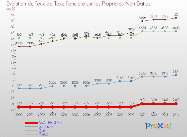 Evolution du taux de la taxe foncière sur les immeubles et terrains non batis pour MAILHOLAS et les communes proches de 2000 à 2014 Comparaison des taux de la taxe foncière sur les immeubles et terrains non batis pour MAILHOLAS et les communes voisines de 2000 à 2014