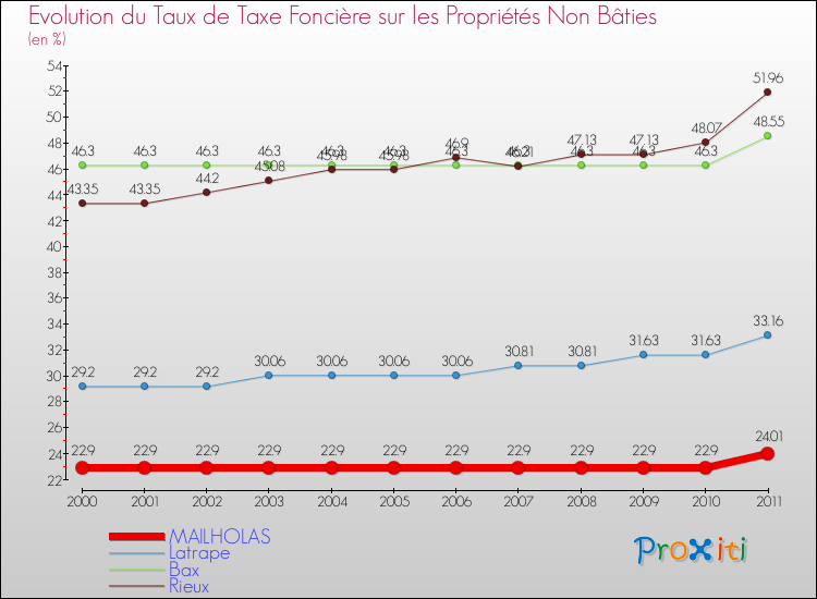 Evolution du taux de la taxe foncière sur les immeubles et terrains non batis pour MAILHOLAS et les communes proches Comparaison des taux de la taxe foncière sur les immeubles et terrains non batis pour MAILHOLAS et les communes voisines