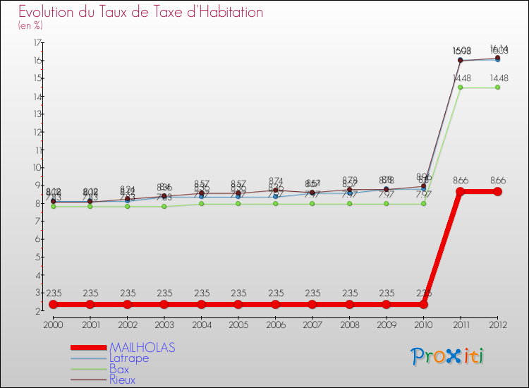 Evolution du taux de la taxe d'habitation pour MAILHOLAS et les communes proches Comparaison des taux de la taxe d'habitation pour MAILHOLAS et les communes voisines