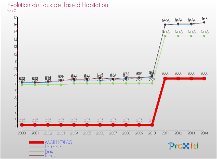 Evolution du taux de la taxe d'habitation pour MAILHOLAS et les communes proches de 2000 à 2014 Comparaison des taux de la taxe d'habitation pour MAILHOLAS et les communes voisines de 2000 à 2014