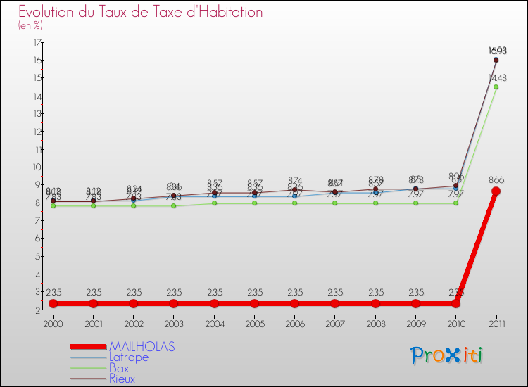 Evolution du taux de la taxe d'habitation pour MAILHOLAS et les communes proches Comparaison des taux de la taxe d'habitation pour MAILHOLAS et les communes voisines