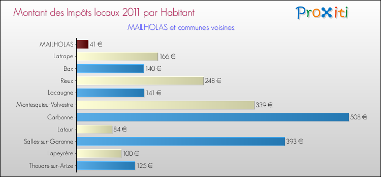 Montant des impôts locaux par Habitant pour MAILHOLAS et les communes proches Comparaison des impôts locaux par habitant pour MAILHOLAS et les communes voisines