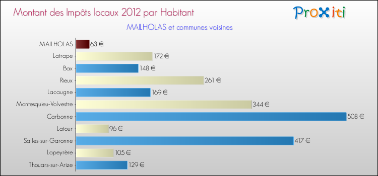 Montant des impôts locaux par Habitant pour MAILHOLAS et les communes proches Comparaison des impôts locaux par habitant pour MAILHOLAS et les communes voisines