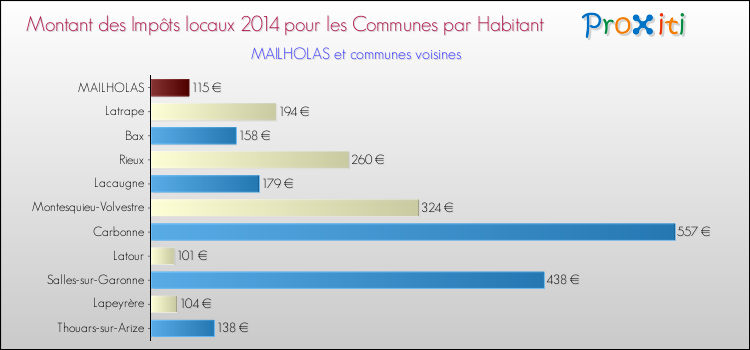 Montant des impôts locaux par Habitant pour MAILHOLAS et les communes proches en 2014 Comparaison des impôts locaux par habitant pour MAILHOLAS et les communes voisines en 2014