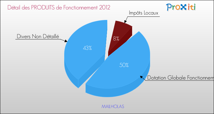Décomposition du Budget de Fonctionnement 2012 de la commune de MAILHOLAS Budget de Fonctionnement 2012 pour la commune de MAILHOLAS