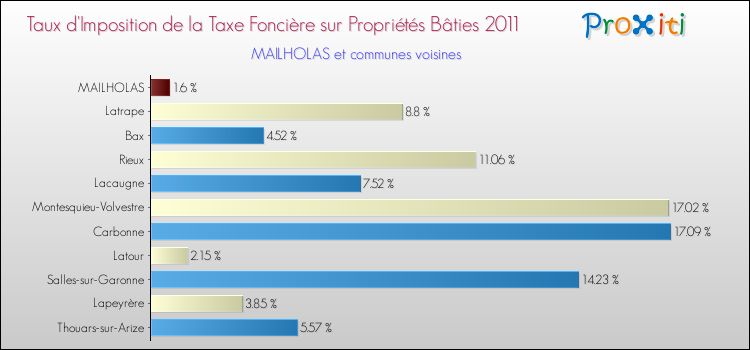 Taux d'imposition de la taxe foncière sur le bati 2011 pour MAILHOLAS et les communes proches Comparaison des taux d'imposition de la taxe foncière sur le bati 2011 pour MAILHOLAS et les communes voisines