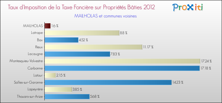 Taux d'imposition de la taxe foncière sur le bati 2012 pour MAILHOLAS et les communes proches Comparaison des taux d'imposition de la taxe foncière sur le bati 2012 pour MAILHOLAS et les communes voisines