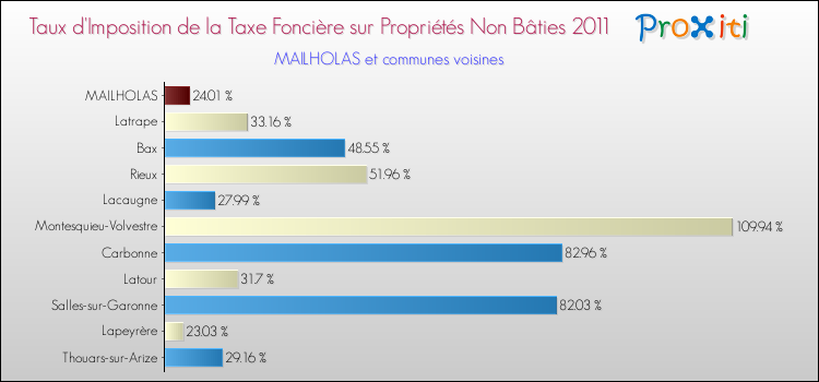 Taux d'imposition de la taxe foncière sur les immeubles et terrains non batis 2011 pour MAILHOLAS et les communes proches Comparaison des taux d'imposition de la taxe foncière sur les immeubles et terrains non batis 2011 pour MAILHOLAS et les communes voisines