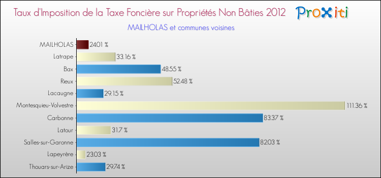 Taux d'imposition de la taxe foncière sur les immeubles et terrains non batis 2012 pour MAILHOLAS et les communes proches Comparaison des taux d'imposition de la taxe foncière sur les immeubles et terrains non batis 2012 pour MAILHOLAS et les communes voisines