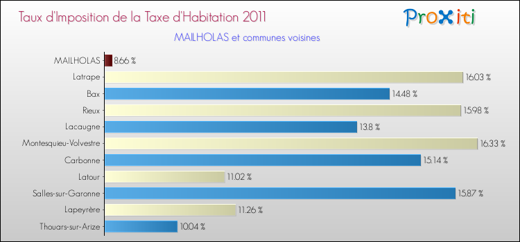 Taux d'imposition de la taxe d'habitation 2011 pour MAILHOLAS et les communes proches Comparaison des taux d'imposition de la taxe d'habitation 2011 pour MAILHOLAS et les communes voisines
