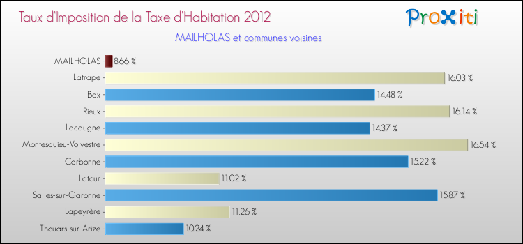 Taux d'imposition de la taxe d'habitation 2012 pour MAILHOLAS et les communes proches Comparaison des taux d'imposition de la taxe d'habitation 2012 pour MAILHOLAS et les communes voisines