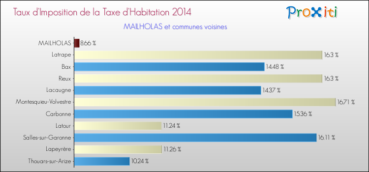 Taux d'imposition de la taxe d'habitation 2014 pour MAILHOLAS et les communes proches Comparaison des taux d'imposition de la taxe d'habitation 2014 pour MAILHOLAS et les communes voisines