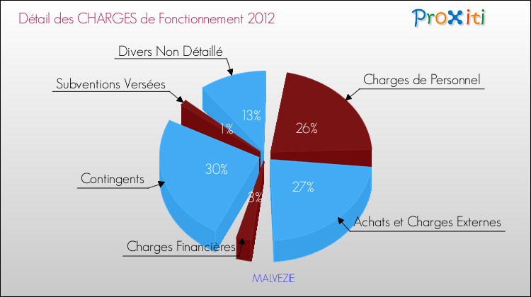 Décomposition des Charges de Fonctionnement 2012 de la commune de MALVEZIE Charges de Fonctionnement 2012 pour la commune de MALVEZIE