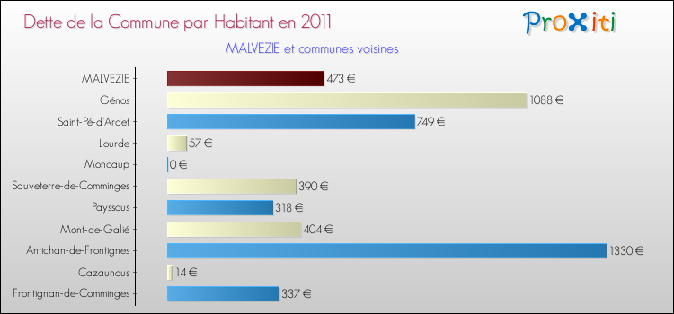 Dette par habitant de la commune en 2011 pour MALVEZIE et les communes proches Comparaison de la dette par habitant de la commune en 2011 pour MALVEZIE et les communes voisines