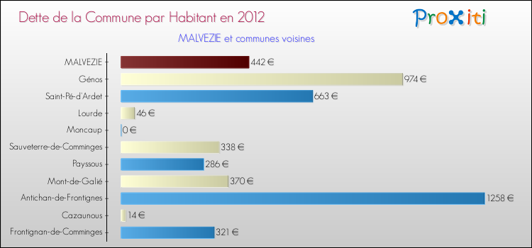 Dette par habitant de la commune en 2012 pour MALVEZIE et les communes proches Comparaison de la dette par habitant de la commune en 2012 pour MALVEZIE et les communes voisines
