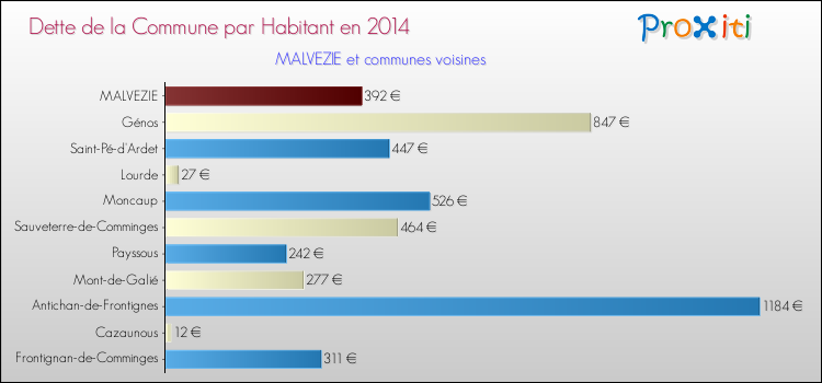 Dette par habitant de la commune en 2014 pour MALVEZIE et les communes proches Comparaison de la dette par habitant de la commune en 2014 pour MALVEZIE et les communes voisines