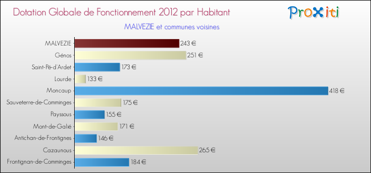 Montant des dotations globales de fonctionnement DGF par Habitant pour MALVEZIE et les communes proches Comparaison des des dotations globales de fonctionnement DGF par habitant pour MALVEZIE et les communes voisines