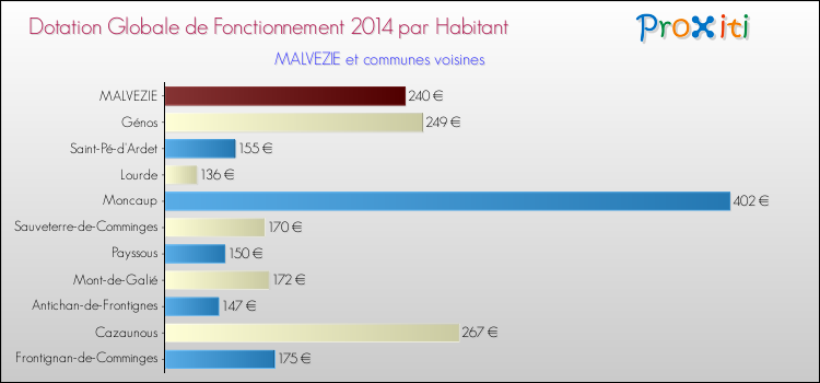 Montant des dotations globales de fonctionnement DGF par Habitant pour MALVEZIE et les communes proches en 2014. Comparaison des des dotations globales de fonctionnement DGF par habitant pour MALVEZIE et les communes voisines en 2014.
