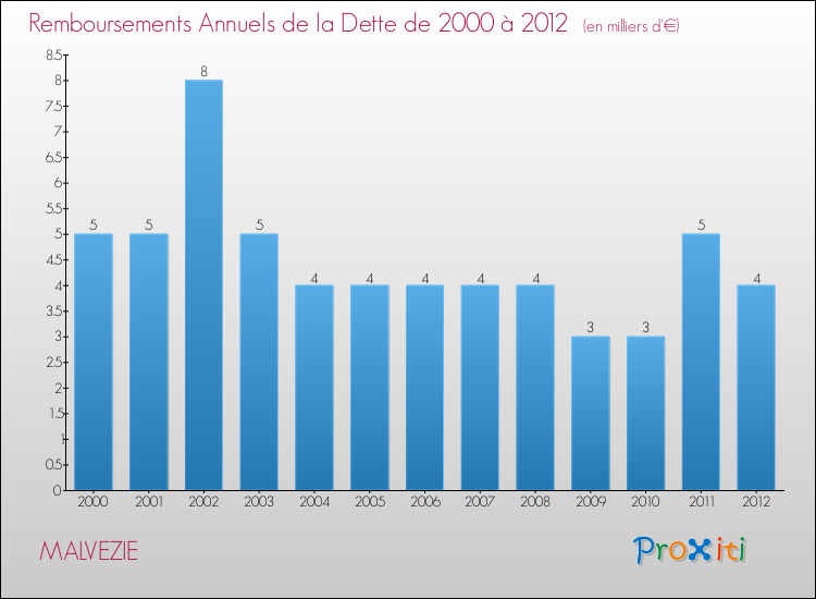 Evolution de l'annuité de la dette pour la commune de MALVEZIE de 2000 à 2012 Annuités de la dette pour MALVEZIE de 2000 à 2012