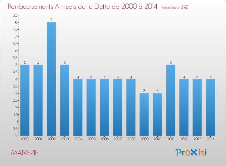 Evolution de l'annuité de la dette pour la commune de MALVEZIE de 2000 à 2014 Annuités de la dette pour MALVEZIE de 2000 à 2014