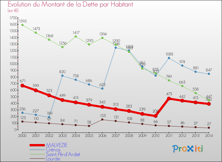 Evolution de la dette par habitant pour la commune de MALVEZIE et les communes proches de 2000 à 2014 Comparaison de la dette par habitant pour MALVEZIE et les communes voisines de 2000 à 2014