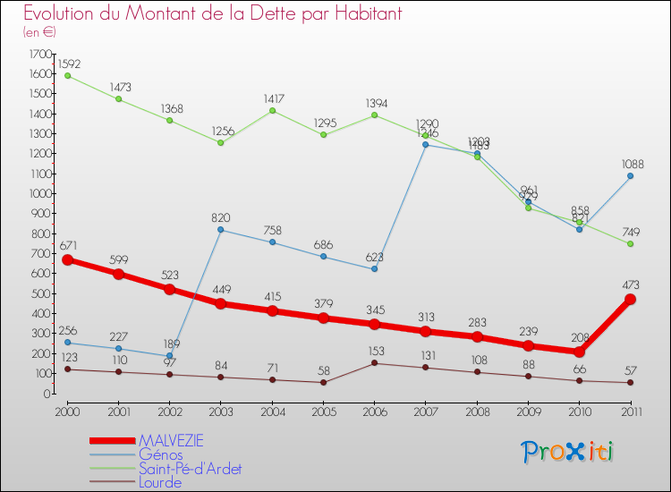 Evolution de la dette par habitant pour la commune de MALVEZIE et les communes proches Comparaison de la dette par habitant pour MALVEZIE et les communes voisines