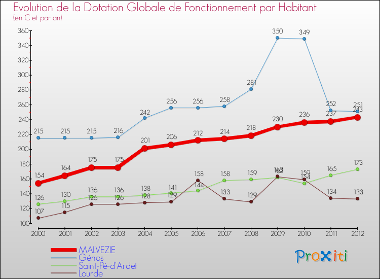 Evolution et montant de la dotation globale de fonctionnement par Habitant pour MALVEZIE et les communes proches Comparaison des dotations globales de fonctionnement par habitant pour MALVEZIE et les communes voisines