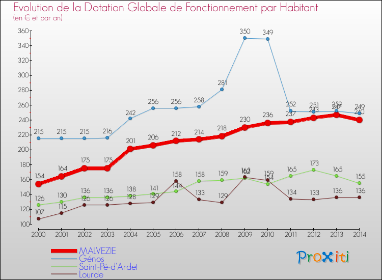 Evolution et montant de la dotation globale de fonctionnement par Habitant pour MALVEZIE et les communes proches de 2000 à 2014. Comparaison des dotations globales de fonctionnement par habitant pour MALVEZIE et les communes voisines de 2000 à 2014.