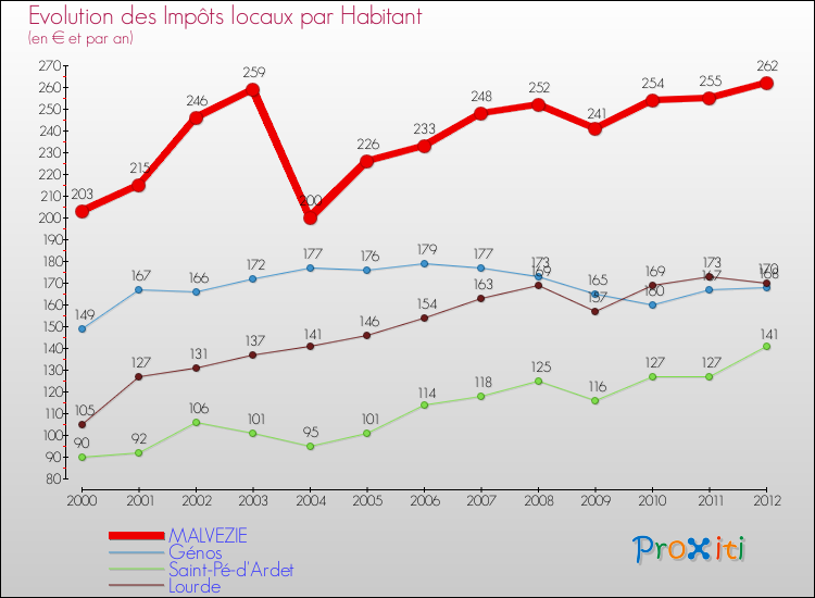 Evolution et montant des impôts locaux par Habitant pour MALVEZIE et les communes proches Comparaison des impôts locaux par habitant pour MALVEZIE et les communes voisines