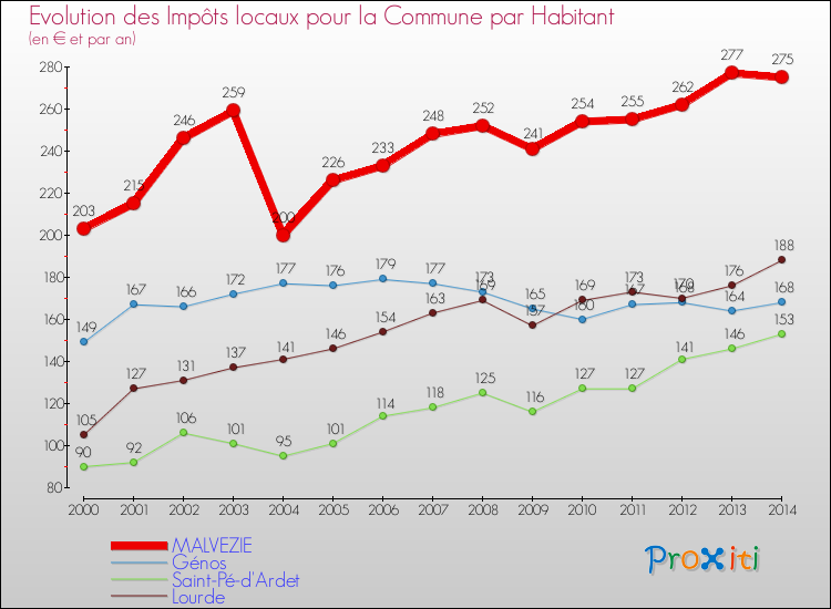 Evolution et montant des impôts locaux par Habitant pour MALVEZIE et les communes proches de 2000 à 2014 Comparaison des impôts locaux par habitant pour MALVEZIE et les communes voisines de 2000 à 2014