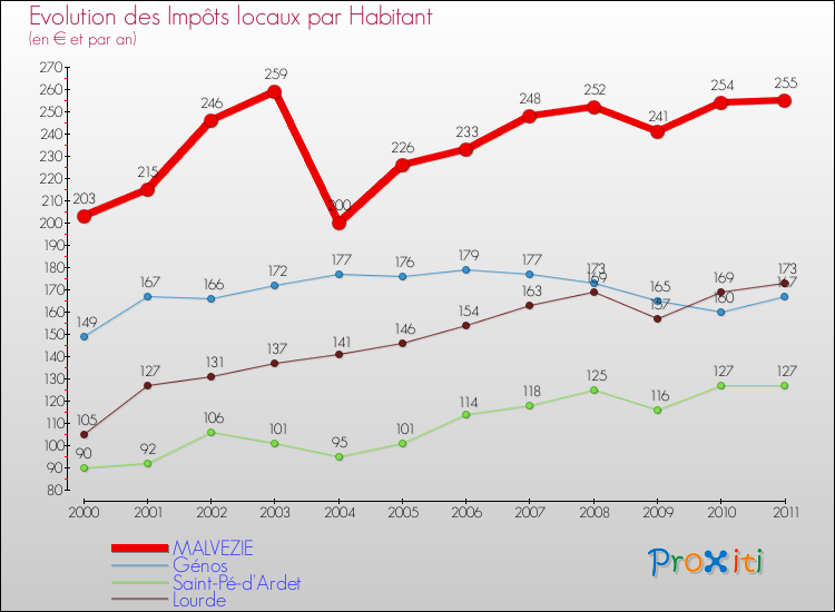 Evolution et montant des impôts locaux par Habitant pour MALVEZIE et les communes proches Comparaison des impôts locaux par habitant pour MALVEZIE et les communes voisines